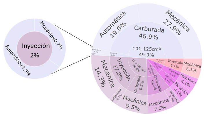 Cover Estimación Distribución Motos Colombia