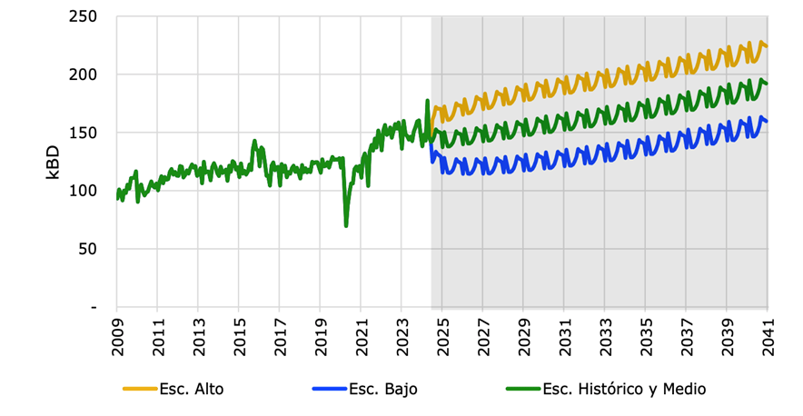 Proyección_de_demanda_Diesel
