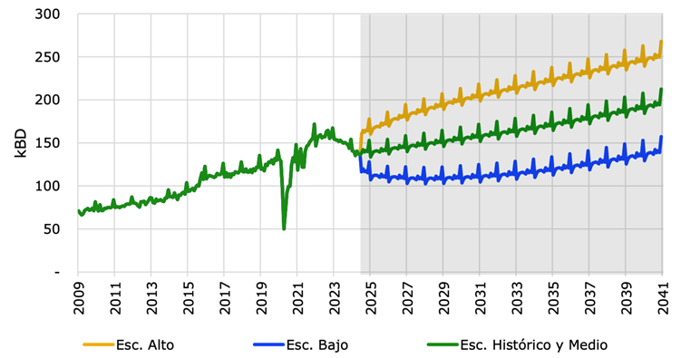 Proyección_de_demanda_Gasolina