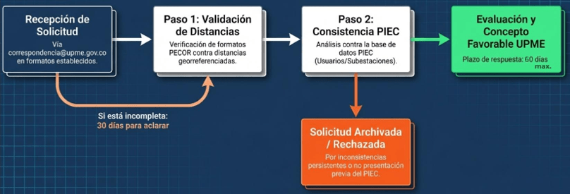 Tiempos de respuesta