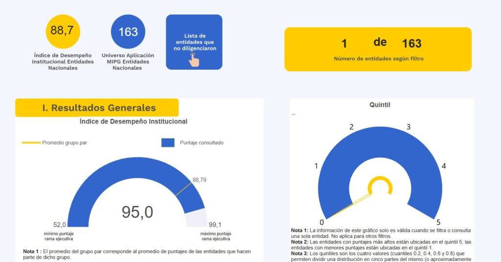 Alcanza 95 puntos en el furag