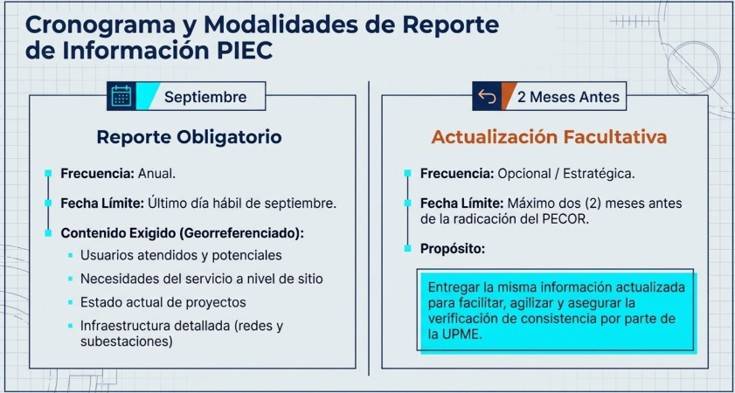 Cronograma reporte piec